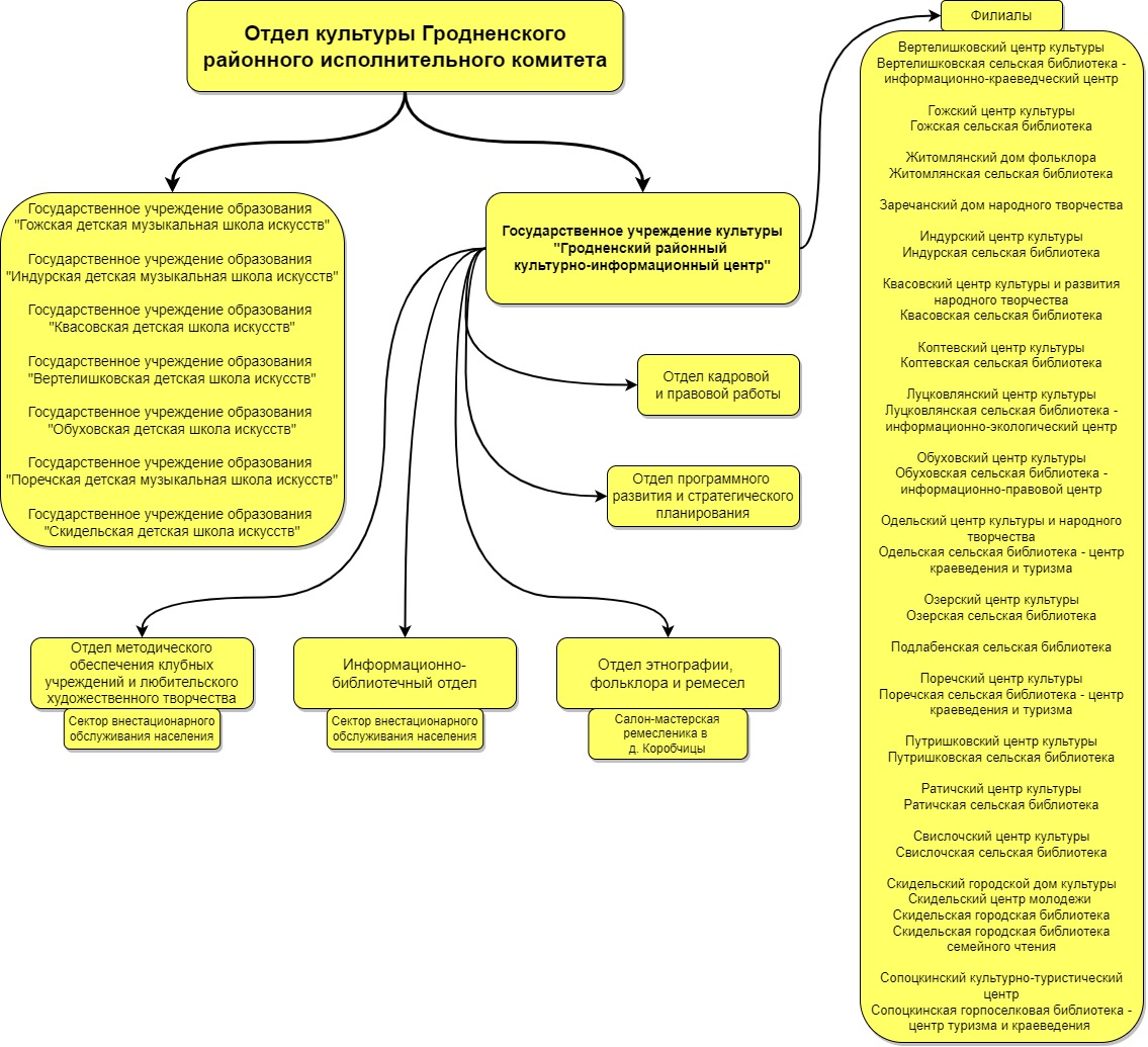 Структура | Отдел культуры Гродненского районного исполнительного комитета